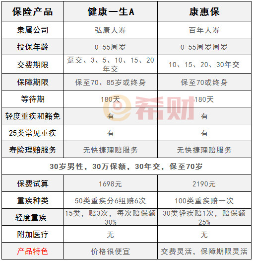 弘康人寿健康一生A和百年康惠保