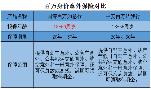 百万身价意外保险对比