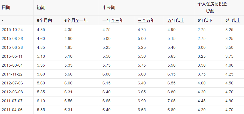 房贷基准利率调整表