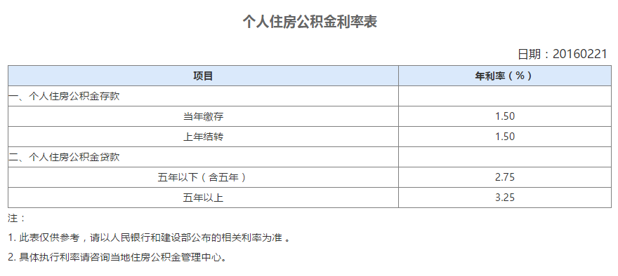 建行公积金房贷利率表