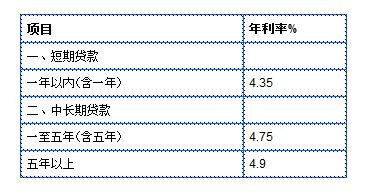 中国人民银行贷款基准利率表