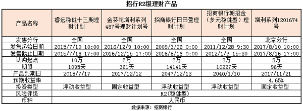 招行R2级理财产品.png