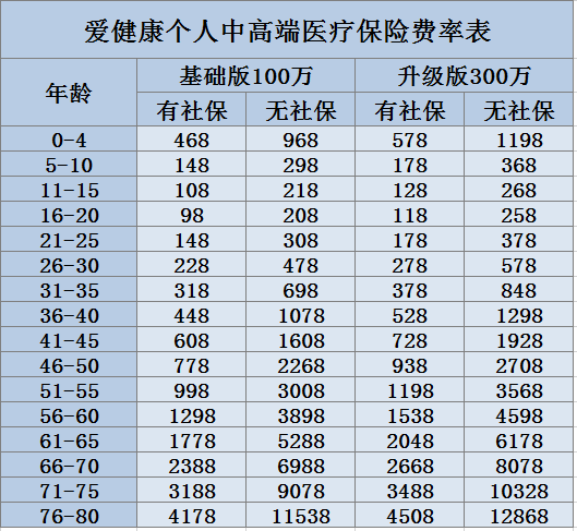 商业医疗保险一年多少钱