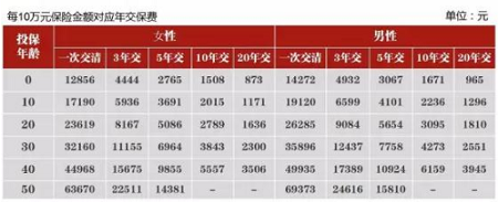 华夏常青树全能版费率表