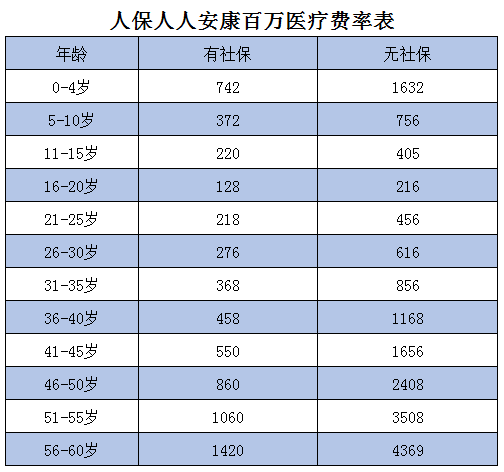 人保人人安康百万医疗费率表