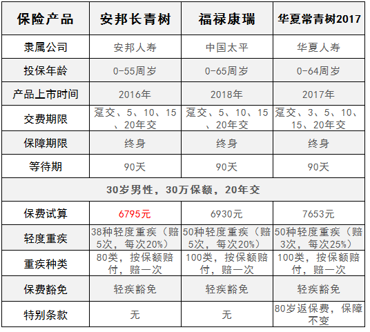 安邦长青树