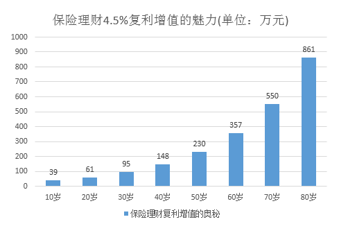 保险理财4.5%复利是什么概念