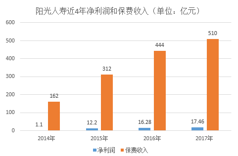 阳光人寿近4年净利润和保费收入