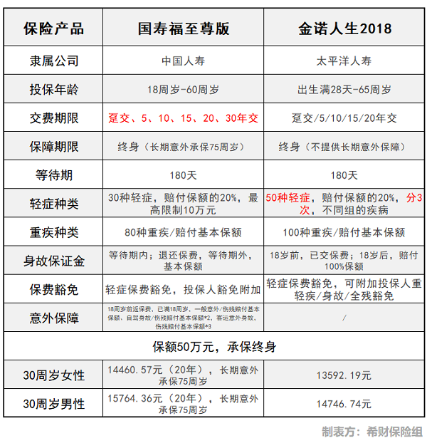 国寿福与金诺人生2018