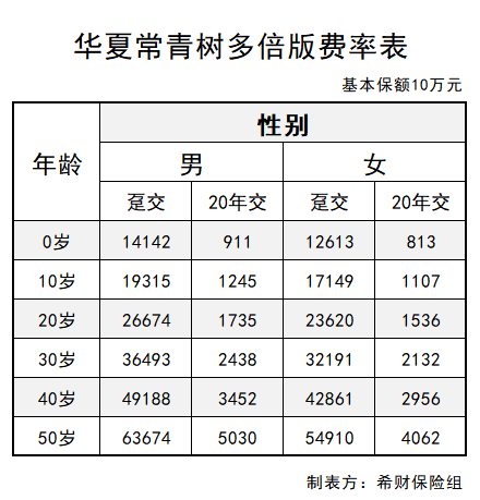 华夏常青树多倍版费率表