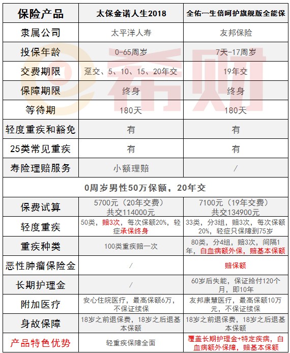 金诺人生和全佑一生倍呵护